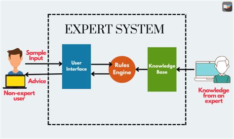 Expert System Is An Example Of Artificial Intelligence True Or False