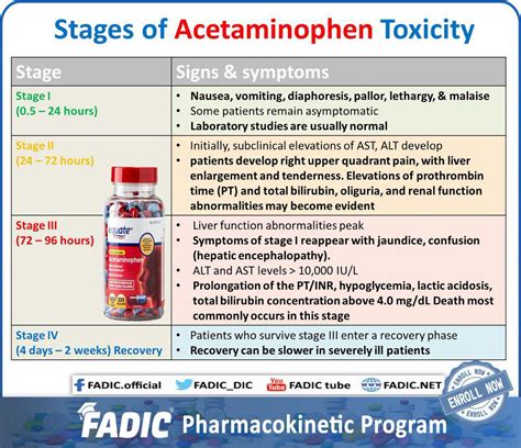 Expired Acetaminophen Toxicity