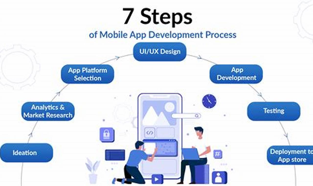 explain the mobile application development process