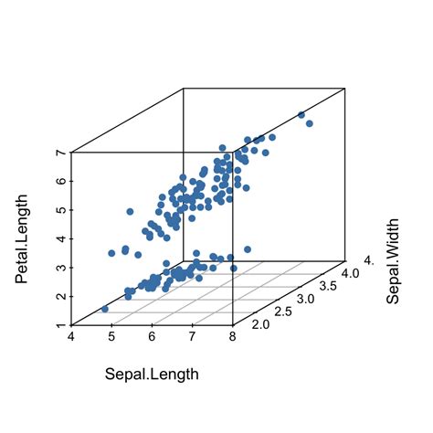 explain 3d scatter plot in r programming