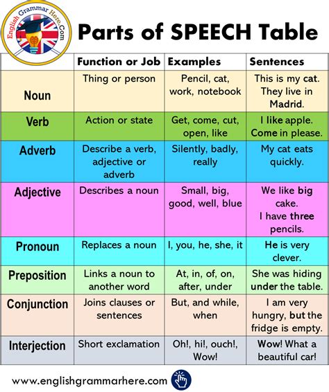 explain 8 parts of speech with examples in sentence construction