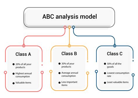 explain abc analysis