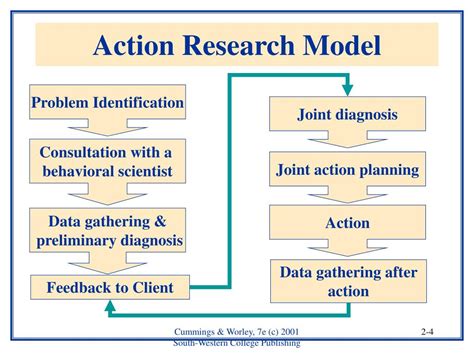 explain action research model and discuss