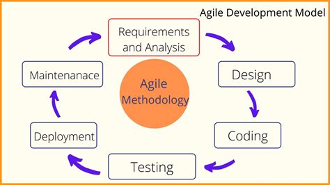 explain agile development in software engineering