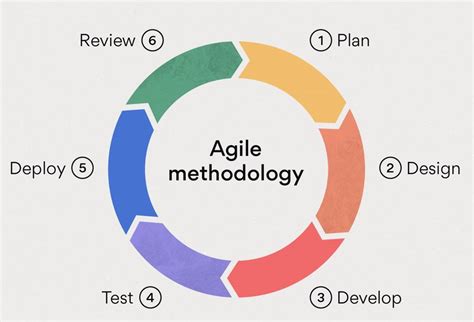 explain agile development techniques