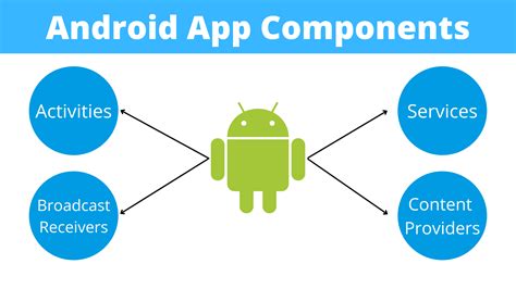 explain android application components