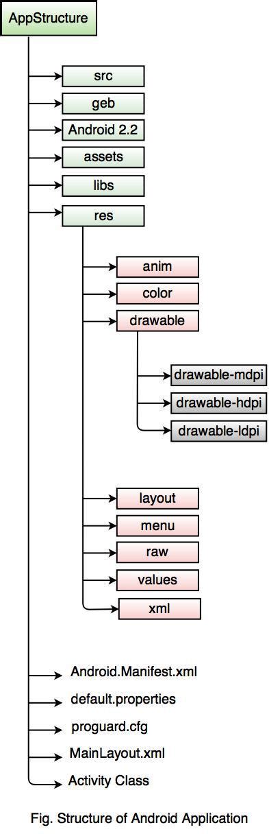 explain android application structure
