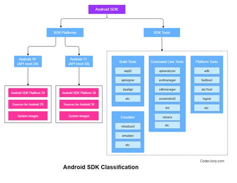 These Explain Android Sdk And Its Components Tips And Trick