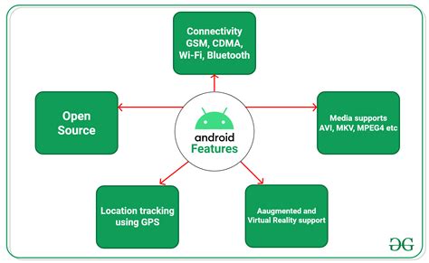  62 Essential Explain Android Sdk Features Recomended Post