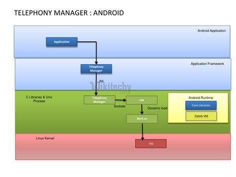 explain android telephony api in android