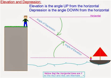 explain angle of elevation and depression
