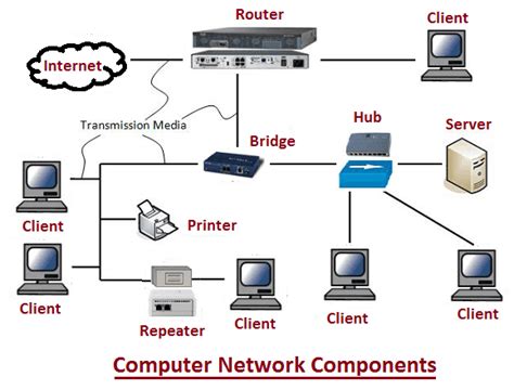 explain any four components of computer network