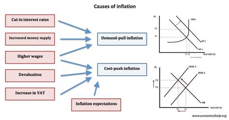 explain any three causes of demand pull inflation
