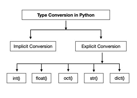 explain any two explicit type conversion functions in python