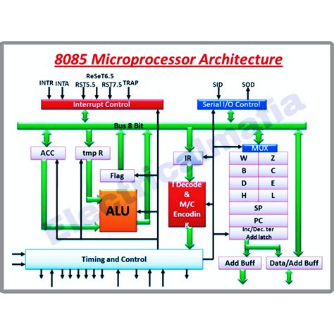 explain architecture of 8085 microprocessor