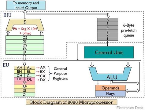 explain architecture of 8086 microprocessor