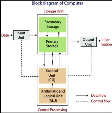 explain architecture of computer class 11
