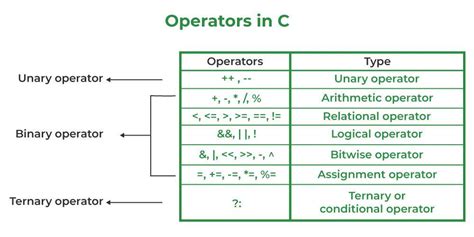 explain arithmetic and logical operators in c with suitable examples