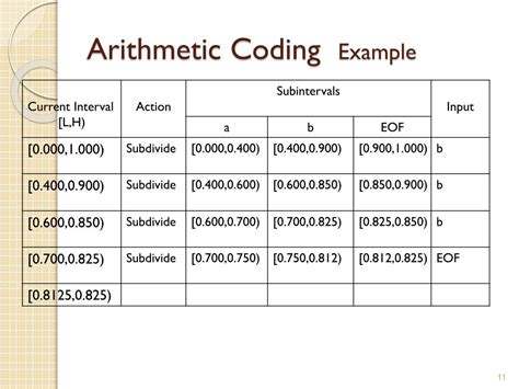 explain arithmetic coding with example in detail