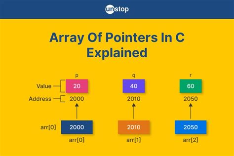 explain array of pointers using suitable examples