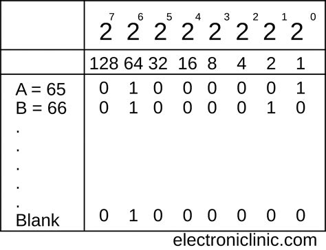 explain ascii code in digital electronics