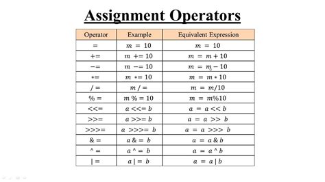 explain assignment operators with the help of suitable examples