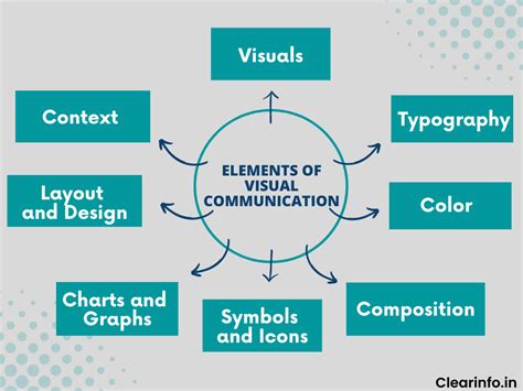Explain Audio Visual Communication