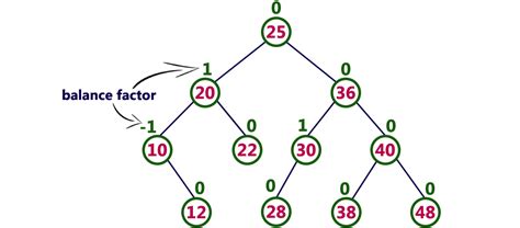 explain avl tree in data structure with example