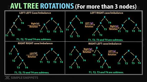 explain avl tree rotations with example