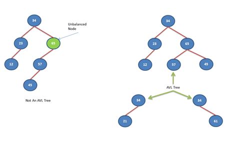 explain avl tree with example