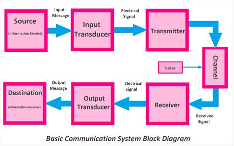 Explain Basic Communication System With Block Diagram