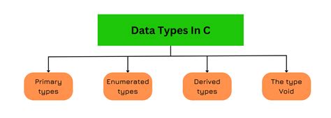 explain basic data types available in c with example