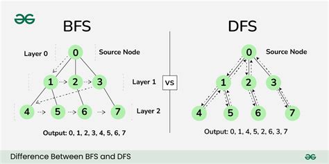 explain bfs and dfs algorithm w.i.t.h. ai