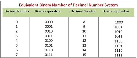 explain binary and decimal number system