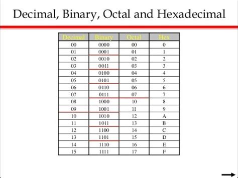 explain binary octal decimal and hexadecimal number system with examples