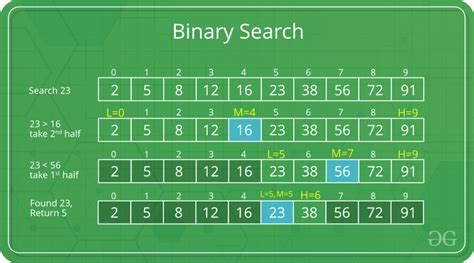 explain binary search technique with suitable example give algorithm