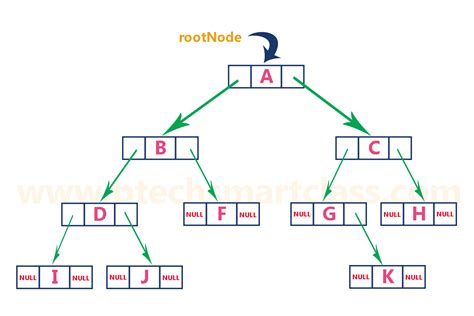 explain binary tree representation