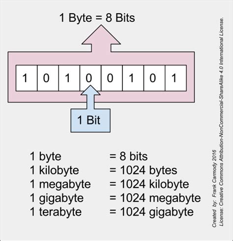 explain bits bytes and numbering scheme