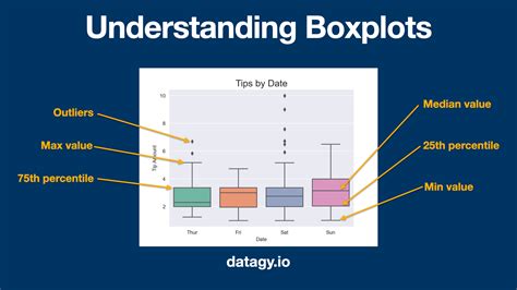 explain box plot with example in python