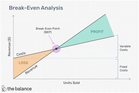 explain break even analysis with diagram
