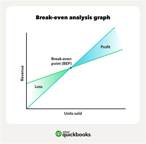 explain break even analysis with graph