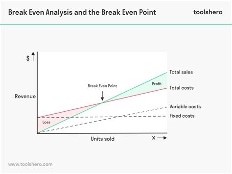 explain break even analysis with suitable diagram