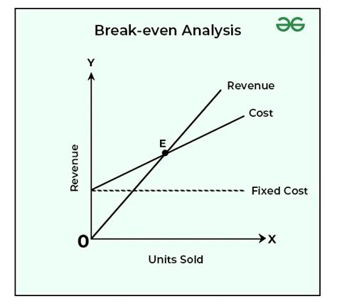 explain break even point with graphical representation