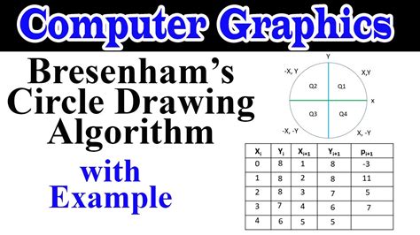 explain bresenham's circle drawing algorithm in computer graphics