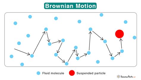explain brownian movement with example