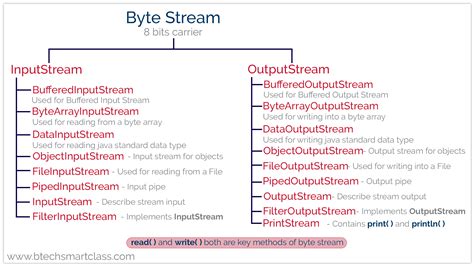 explain byte stream in java