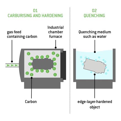 Explain Case Hardening Process