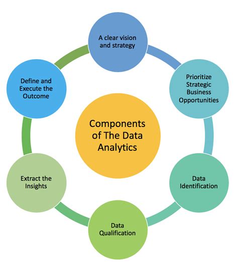 explain categories of data analytics