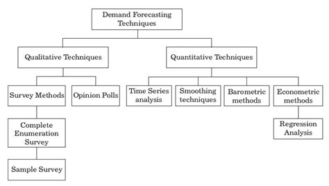 explain census survey method of demand forecasting