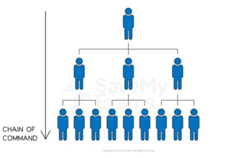 Explain Chain Of Command